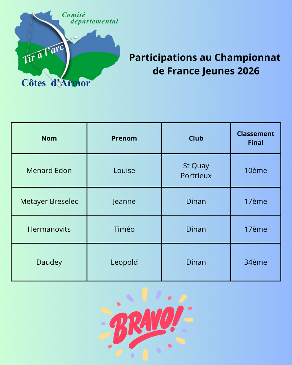 Participations au Championnat de France Jeunes 2026